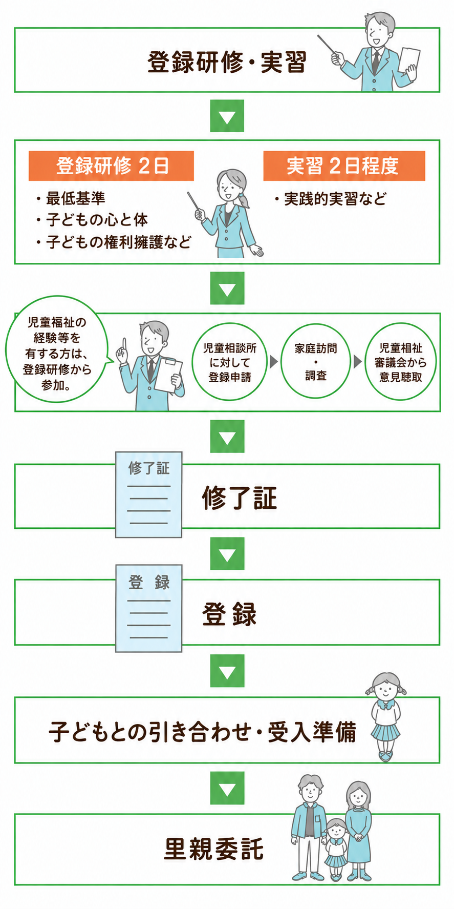 登録研修から里親委託まで（スマホ用）