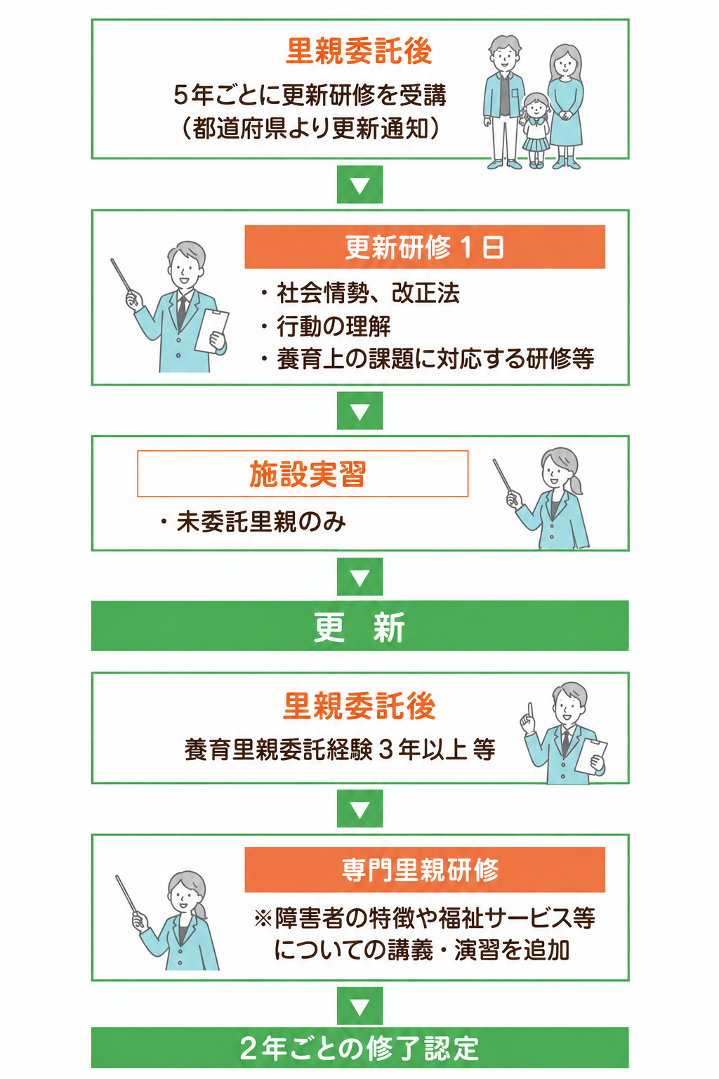 里親委託後の更新・専門里親研修（スマホ用）