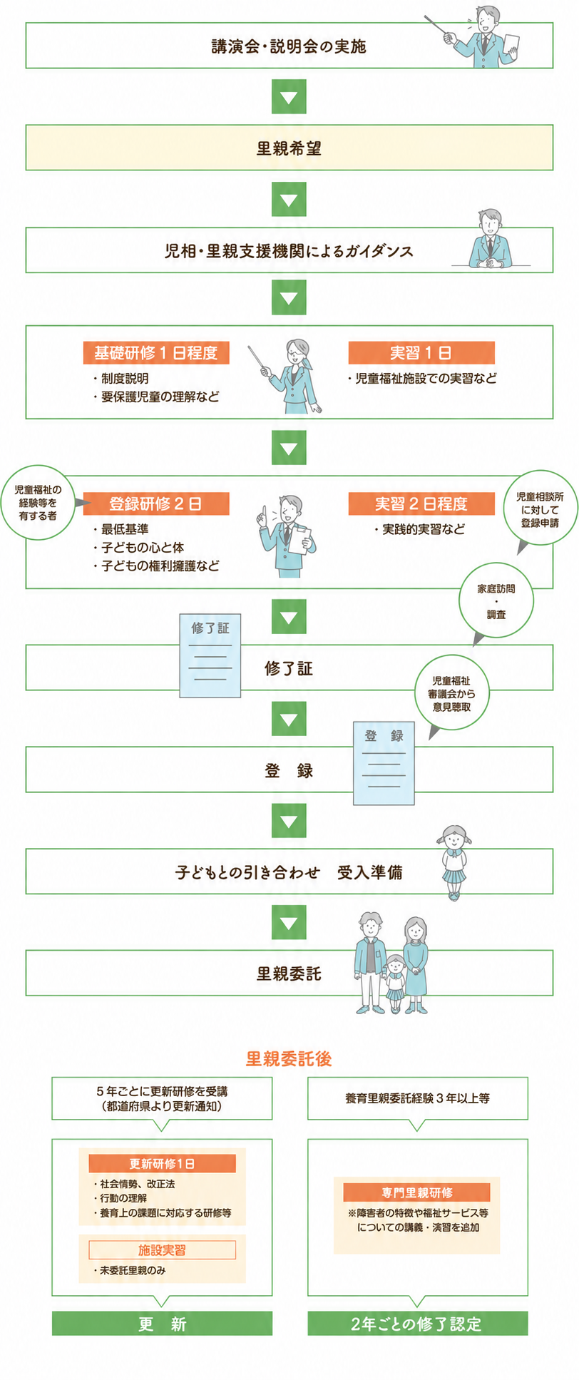 里親登録までの流れ