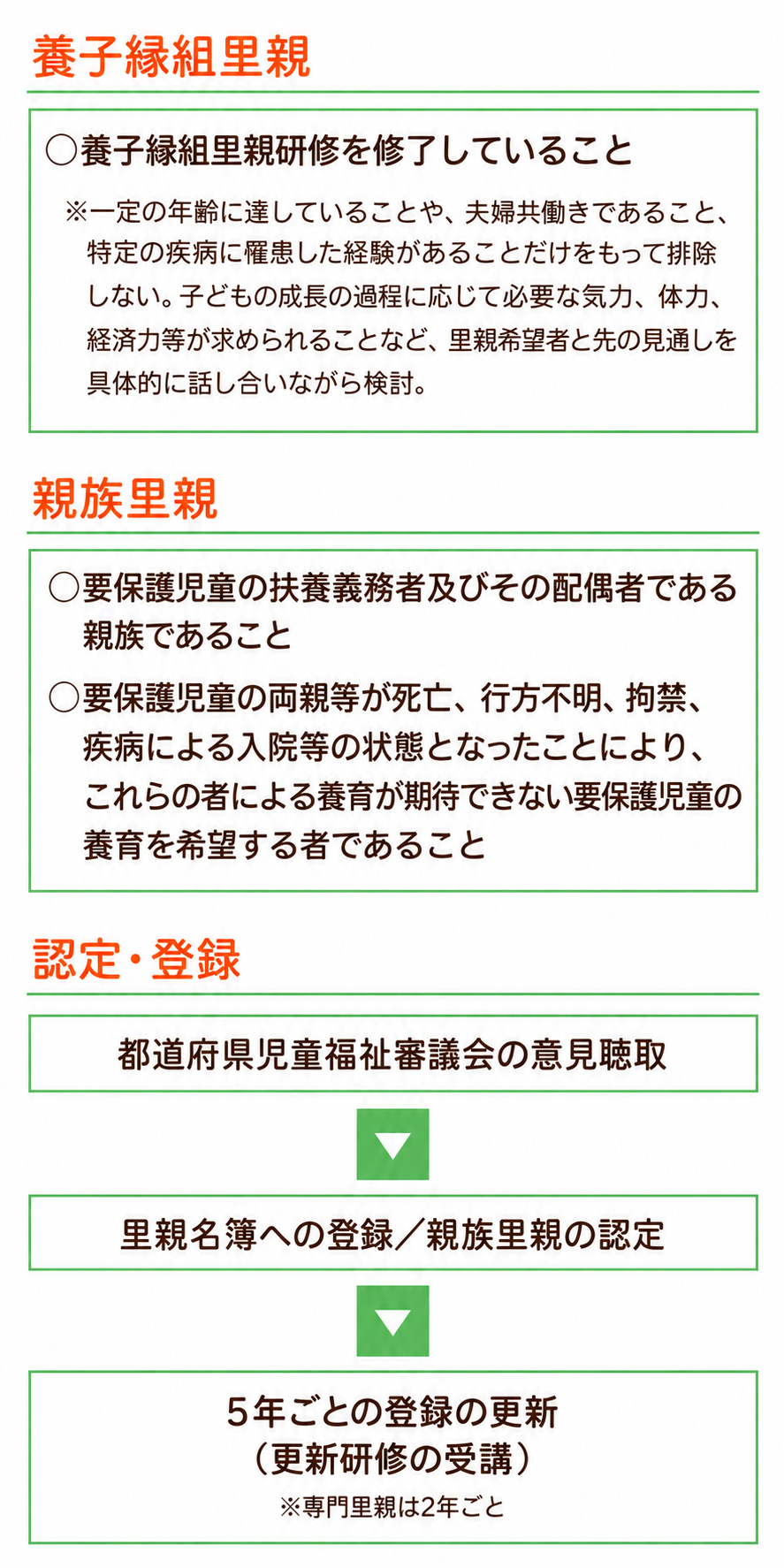 養子縁組里親・親族里親の要件と認定・登録（スマホ用）
