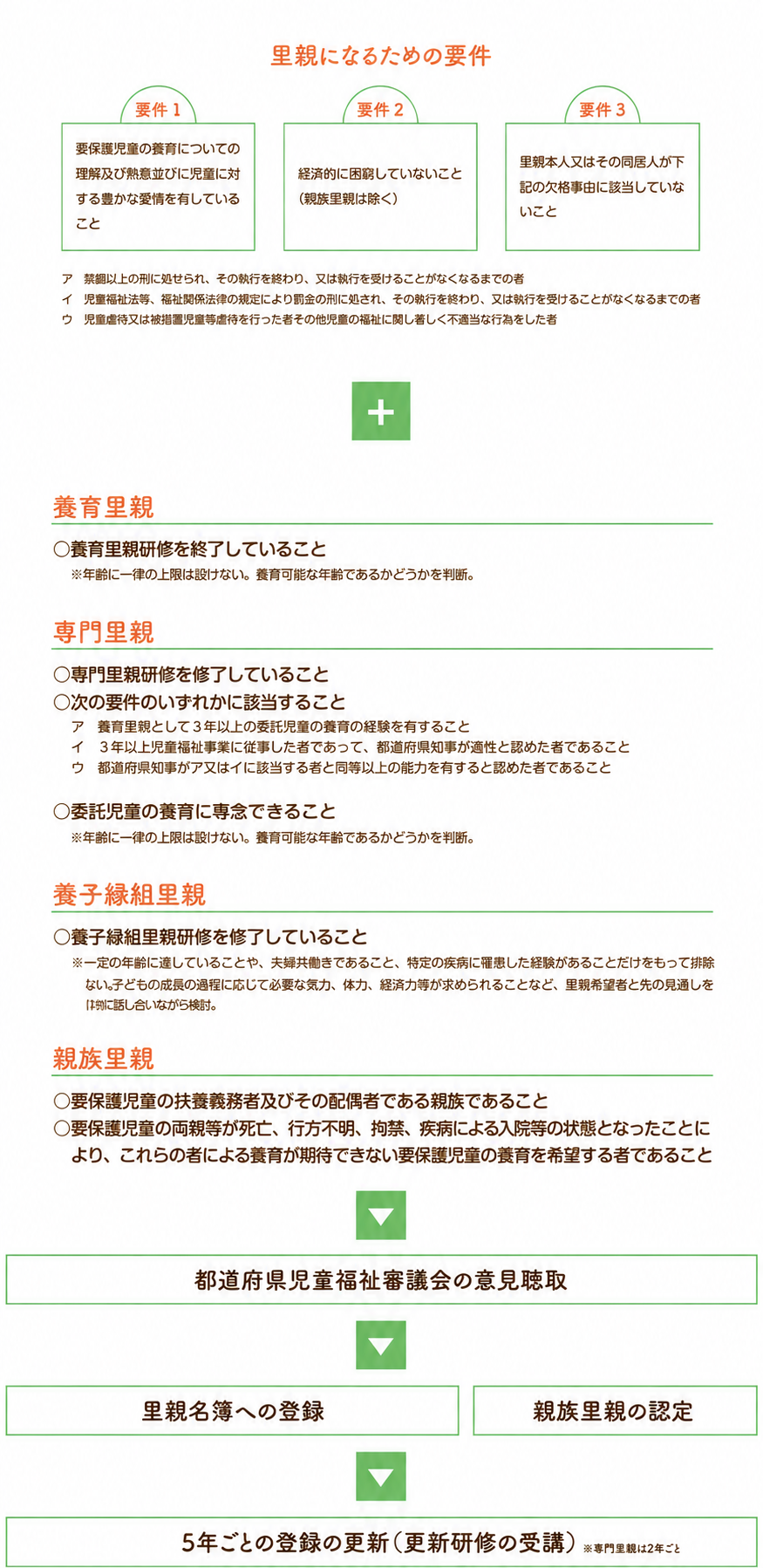 里親になるための要件